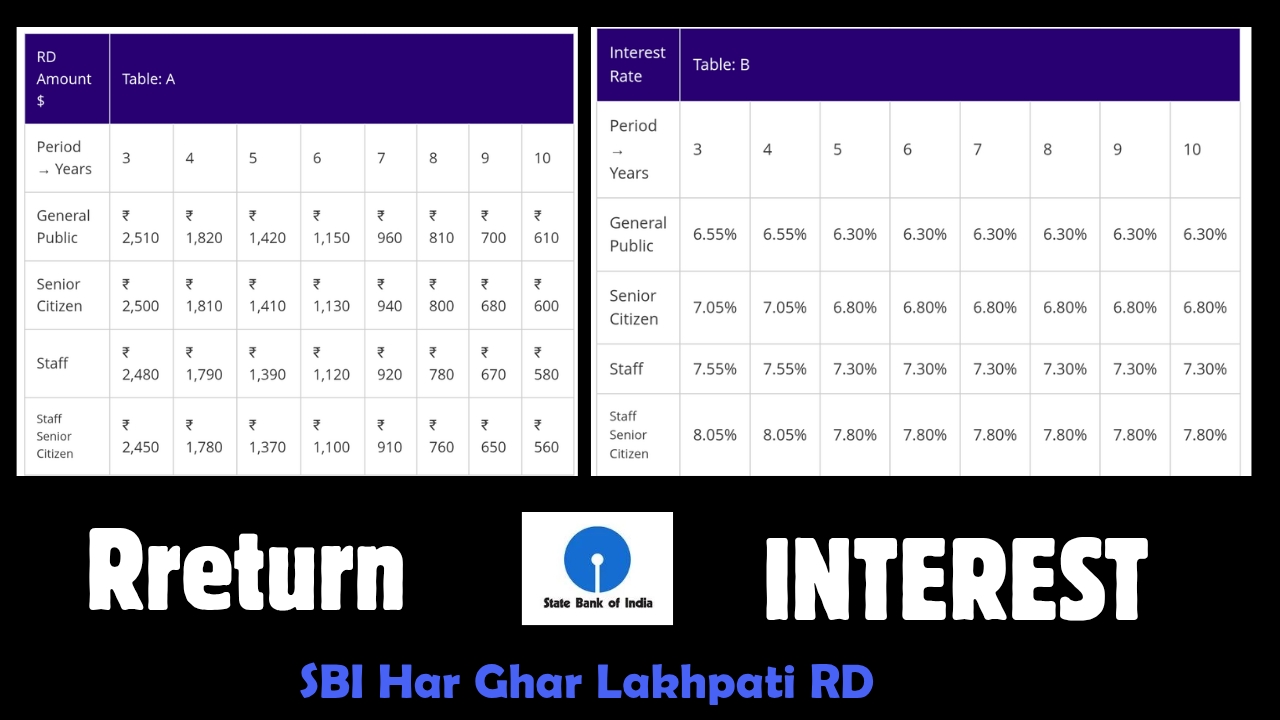 SBI Har Ghar Lakhpati RD